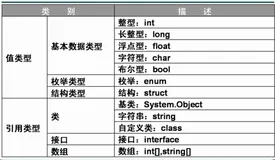 30天C#基础巩固-----值类型/引用类型，泛型，空合并操作符(??)，匿名方法