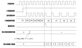 如何计算STM32定时器、独立看门狗和窗口看门狗