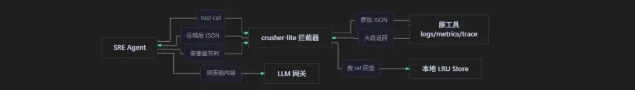 不抄代码只抄脑子：照着 SmartCrusher 给我那个 SRE agent 写了个压缩中间件