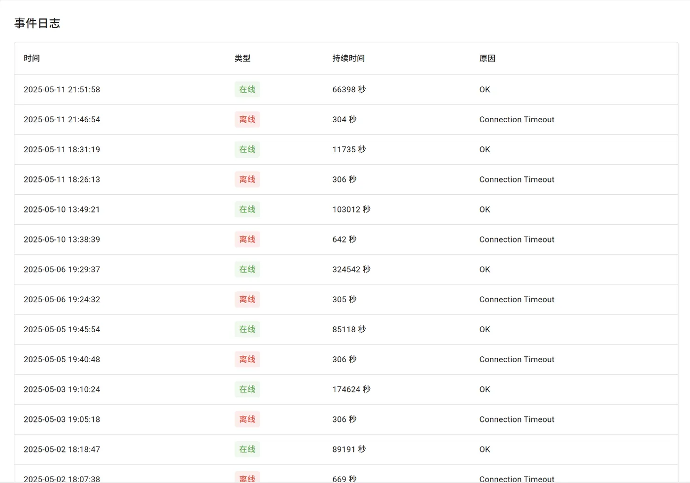 使用 UptimeRobot 对网站和服务器实时监控