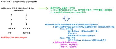 使用Map计算字符串中每一个字符出现的次数