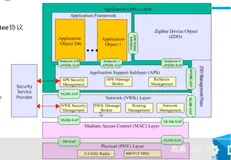 Zigbee协议栈介绍|学习笔记