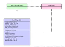 JDK源码分析系列之一：HashMap原理解析（上）
