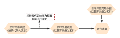 量化交易中，如何快速把股票代码转换成Int整形？