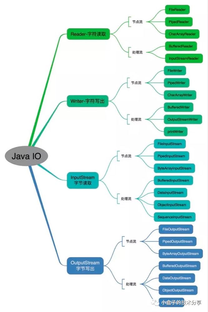 Java 的I/O、NIO ,Java IO 模型，Unix 网络 IO 模型等相关概念的解析