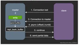 Redis主从复制原理及过期key处理（下）