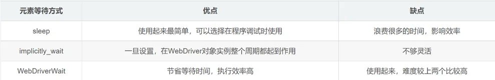 【selenium】设置元素等待