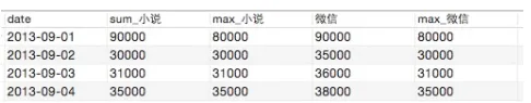 SQL中行转列、列转行