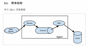 Apache Flume-运行机制 &amp; 运行结构图｜学习笔记