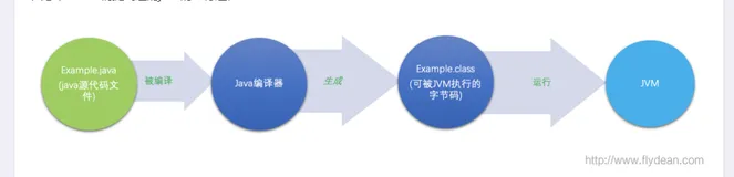小师妹学JVM之:java的字节码byte code简介
