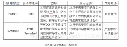 【嵌入式系统】独立看门狗原理+看门狗实验分析