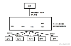 面试官：请手写一个EventBus，让我看看你的代码能力！