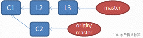 GIT07_Fetch、rebase命令详解、日常开发步骤（二）