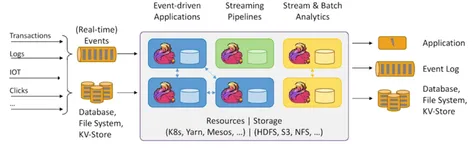 Flink Runtime Architecture（一）|学习笔记