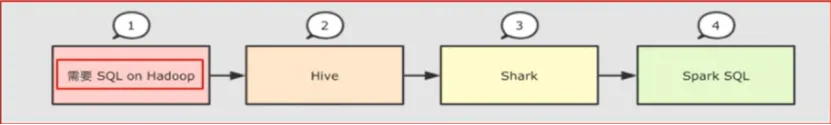 Spark SQL 是什么_历史和重要性 | 学习笔记
