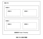 如何正确理解 CPU 使用率和平均负载的关系？看完你就知道了