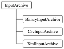 【Zookeeper】源码分析之序列化