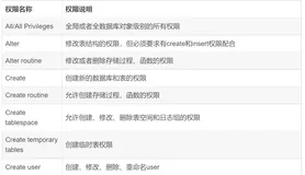 竟现场打开电脑配置起了mysql数据库权限，令经理目瞪口呆  上