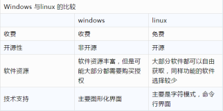 清华学姐熬了一个月肝出这份32W字Linux知识手册，在 Github标星31K+  上