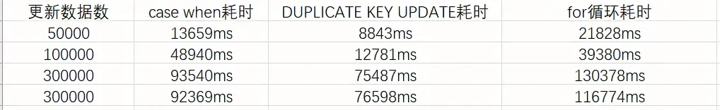 mybatis批量更新数据三种方法效率对比【Mysql】
