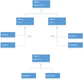 Map,List的用法与区别，很基础，蛋或许你不通透