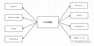 Java—优化 if-else 代码的 8 种方案
