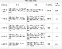 年度最新！iOS如何申请苹果公司开发者账号流程详细图文介绍