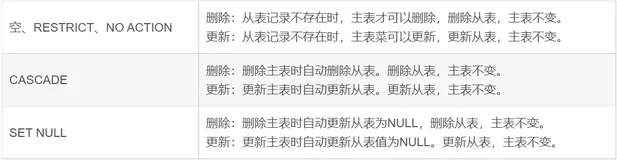 Mysql外键设置中的CASCADE、NO ACTION、RESTRICT、SET NULL