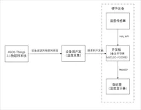 使用AliOS Things快速构建温度计应用 |《AliOS Things快速开发指南》