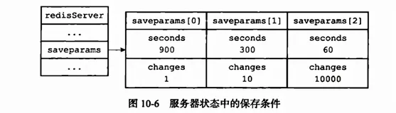 Redis 中的持久化技术《Redis设计与实现》