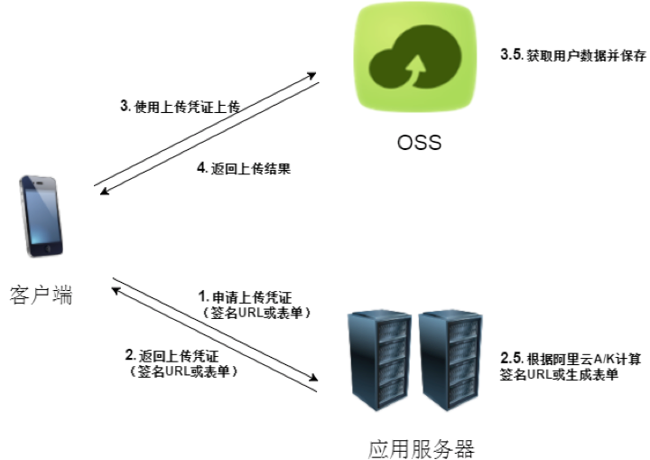 Web架构&OSS存储&负载均衡&CDN加速&反向代理&WAF防护