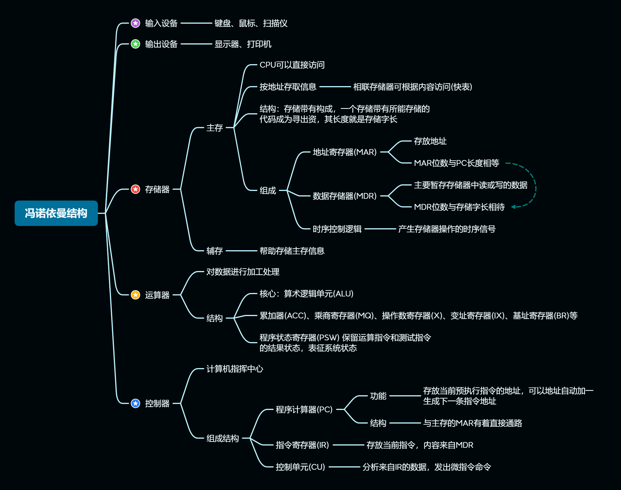 计算机系统论述与相关概念-思维导图