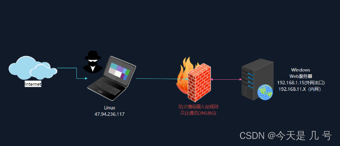 【内网安全】隧道技术&SSH&DNS&ICMP&SMB&上线通讯Linux&Mac