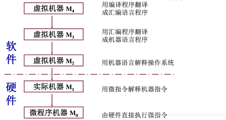 计算机系统论述与相关概念-思维导图