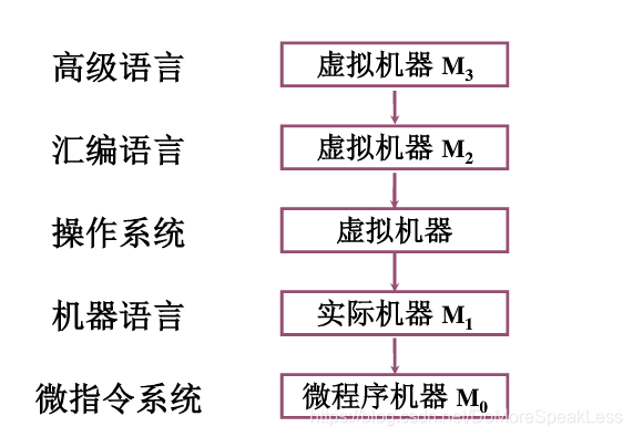 计算机系统论述与相关概念-思维导图