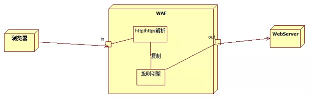 Web架构&OSS存储&负载均衡&CDN加速&反向代理&WAF防护