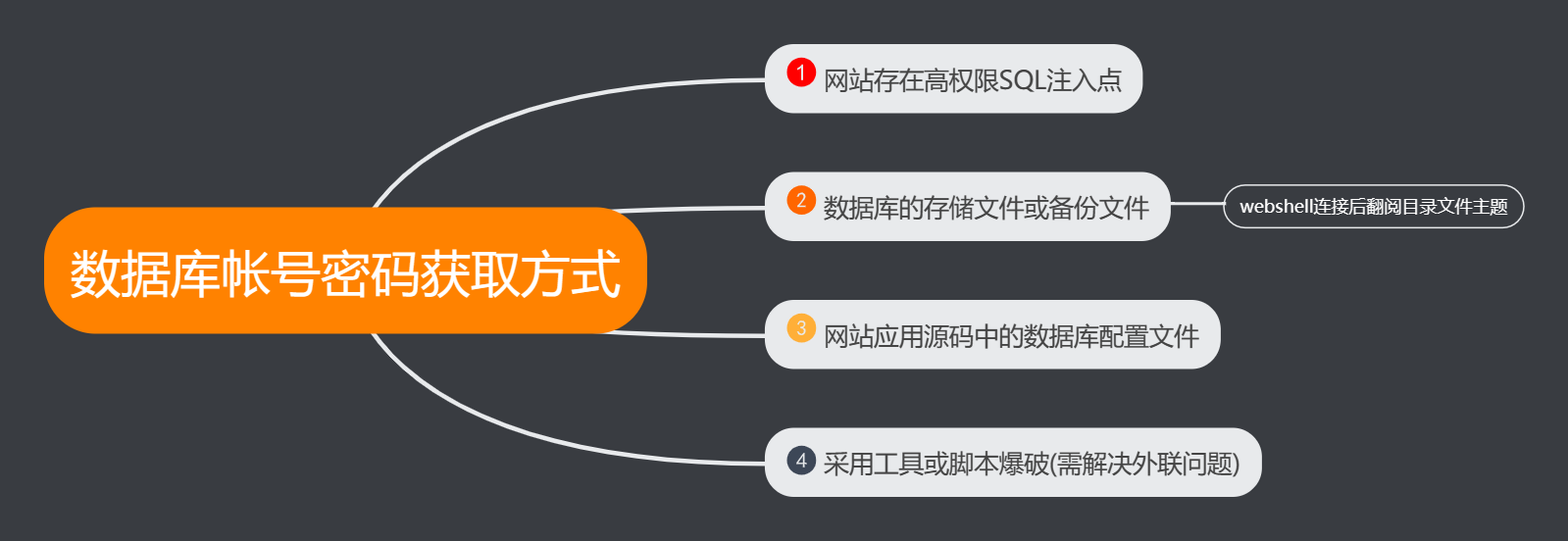 【权限提升】六种数据库提权&口令获取