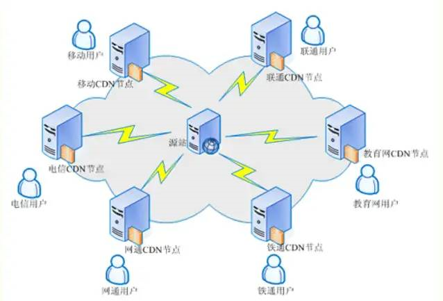 Web架构&OSS存储&负载均衡&CDN加速&反向代理&WAF防护