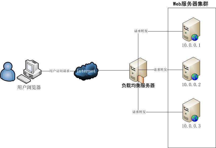 Web架构&OSS存储&负载均衡&CDN加速&反向代理&WAF防护