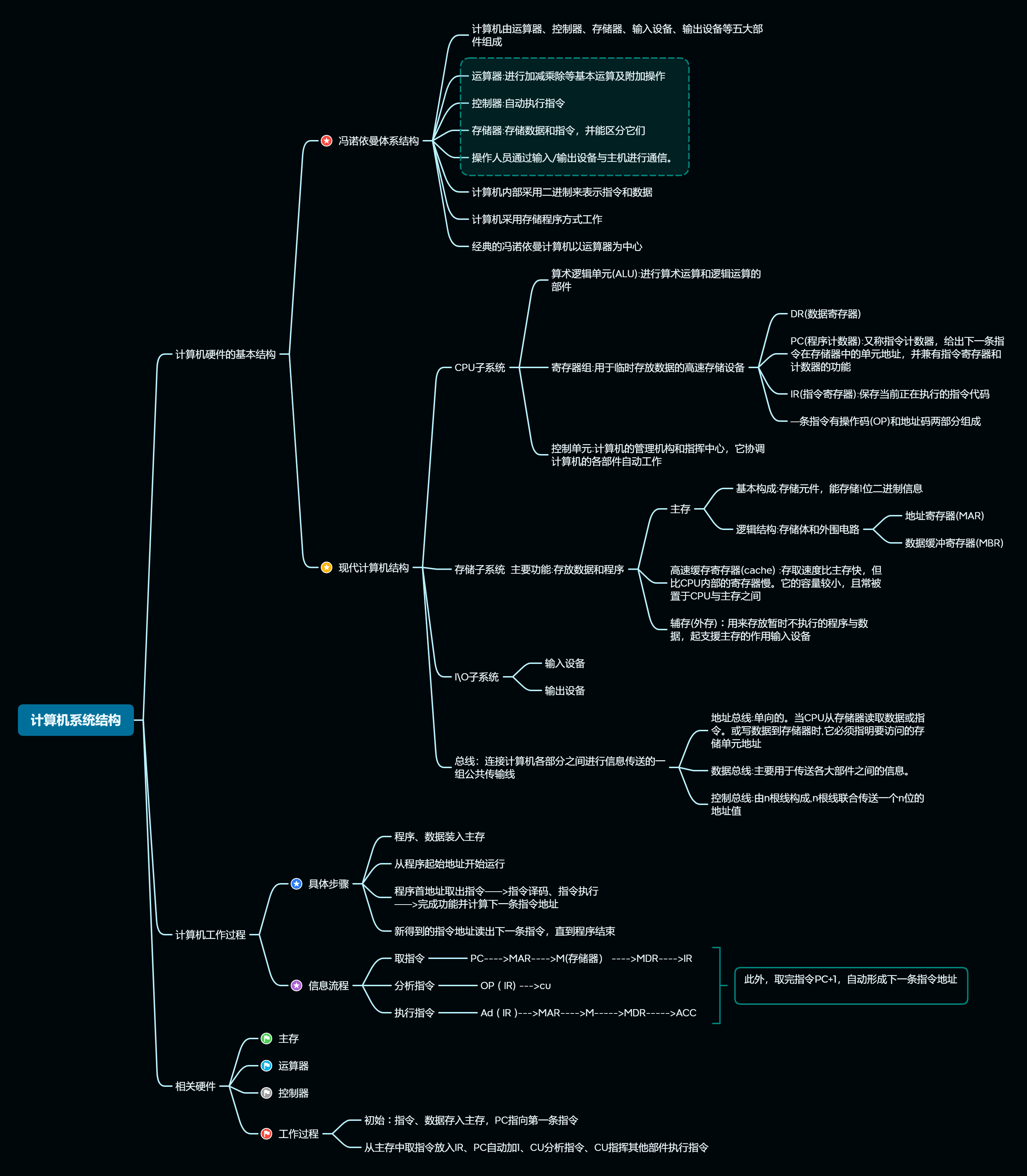 计算机系统论述与相关概念-思维导图