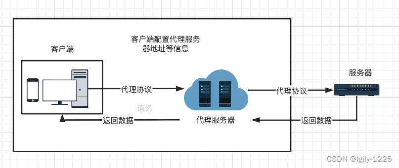 Web架构&OSS存储&负载均衡&CDN加速&反向代理&WAF防护