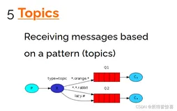 RabbitMQ02_简单模式、Publish/Subscribe发布与订阅模式、Routing路由模式、Topics通配符模式、Work模式-轮询、公平（七）