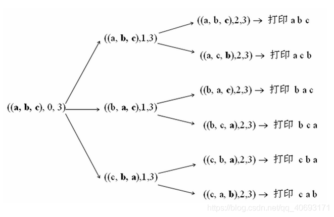 全排列两种实现方式(java)—poj2718
