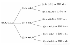 全排列两种实现方式(java)—poj2718