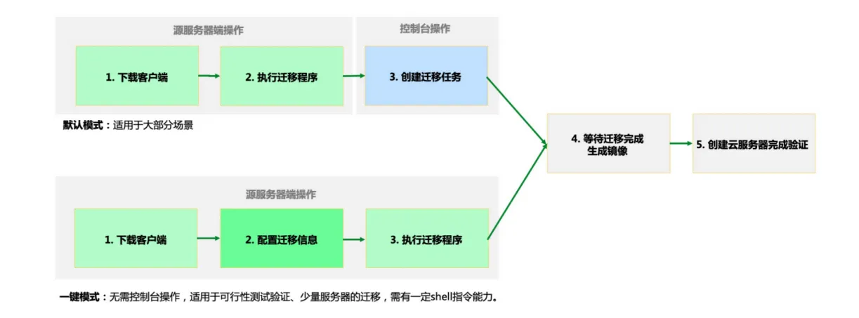 服务器迁移使用步骤.png