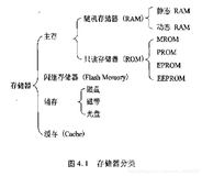 #计算机组成原理# chapter 4 存储器-4.1概论