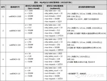 老叶倡议：MySQL压力测试基准值