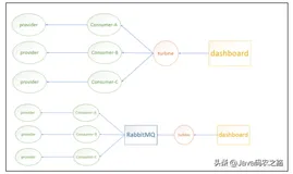 SpringCloud进阶：一文通透RabbitMQ服务监控