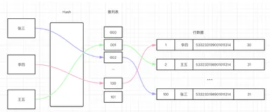 拜托，别再问我什么是B+树 了