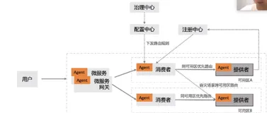 Dubbo 3.0 服务治理最佳实践|学习笔记(二)